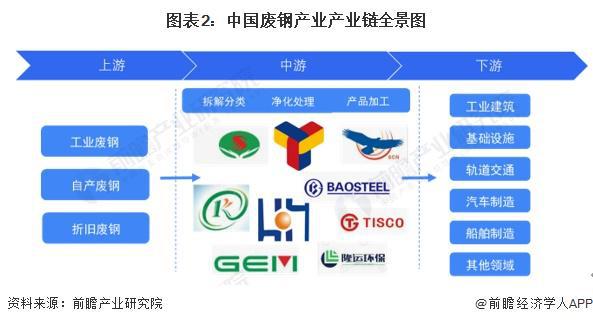 【干货买球的app:】2024年废钢行业产业链全景梳理及区域热力地图(图2)