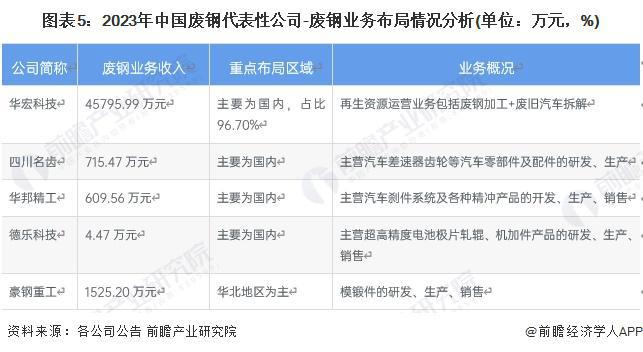 【干货买球的app:】2024年废钢行业产业链全景梳理及区域热力地图(图5)