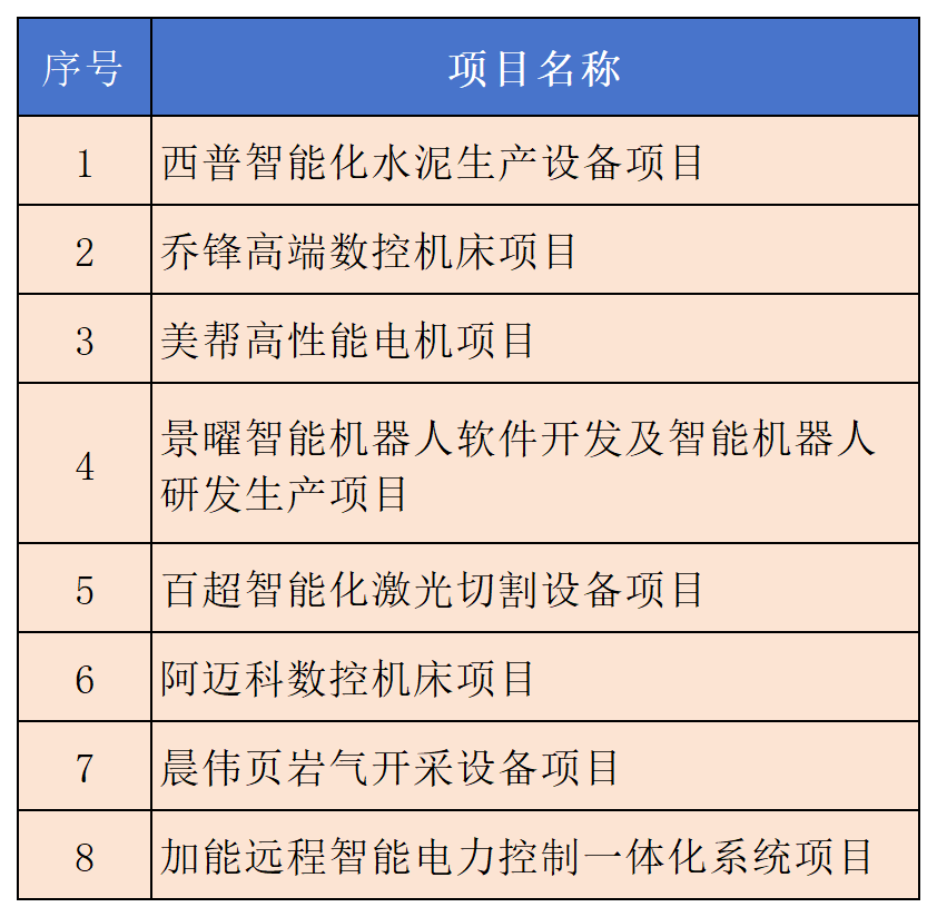 买球的app:2024年江苏省民间投资重点产业项目名单！南京溧水8个项目入选