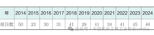 2024年机床工具专业“机械工业科学技术奖”项目申报及获奖情况分析