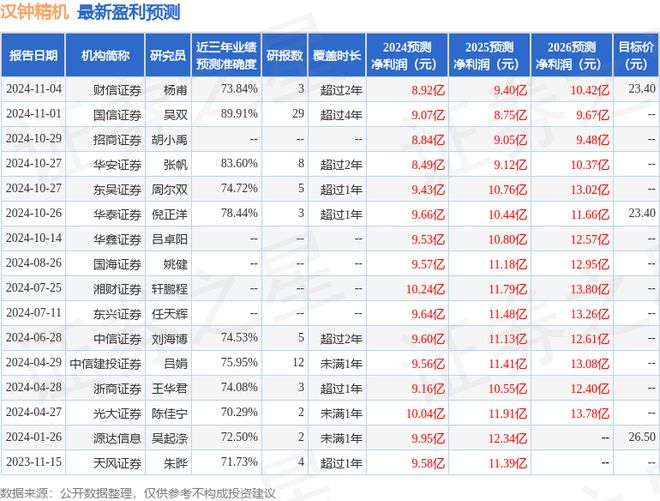 汉钟精机：11月4日接受机构调研包括知名机构盘京投资的多家参与