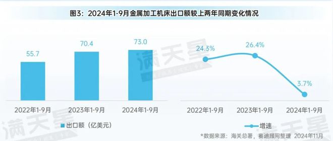 先进制造2024｜2024年前三季度中国金属加工机床产量增势明显（先进制造数解第9期第3篇）(图3)