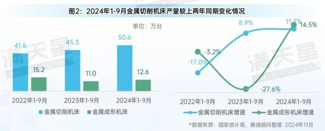 先进制造2024｜2024年前三季度中国金属加工机床产量增势明显（先进制造数解第9期第3篇）(图2)