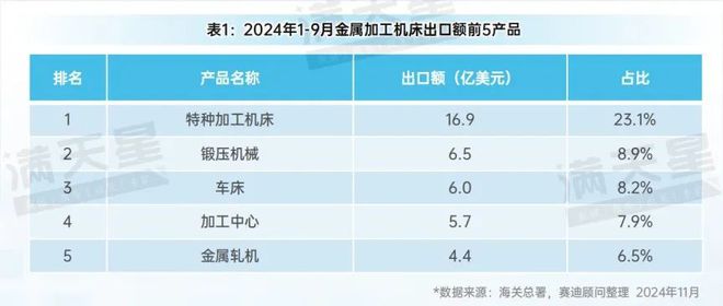 先进制造2024｜2024年前三季度中国金属加工机床产量增势明显（先进制造数解第9期第3篇）(图4)