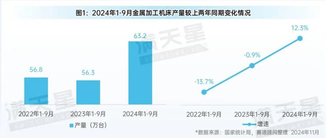 先进制造2024｜2024年前三季度中国金属加工机床产量增势明显（先进制造数解第