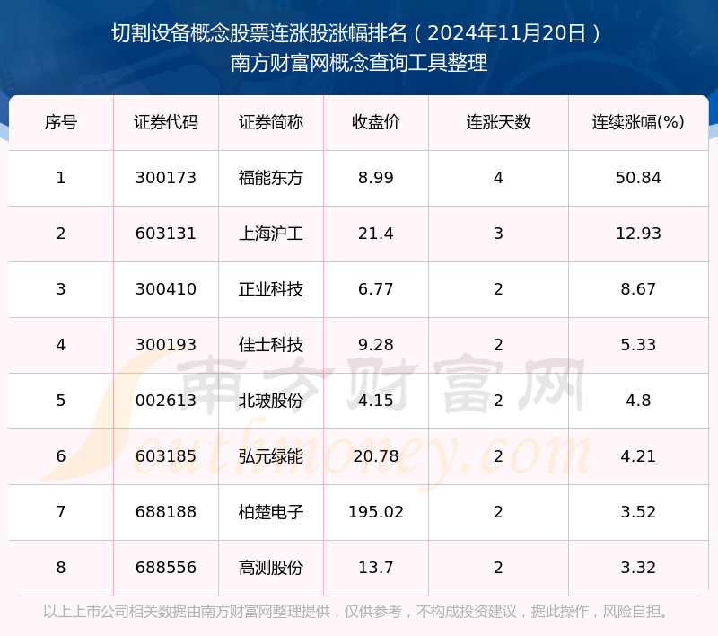 今日切割设备概念股票实现连涨的个股一览（2024年11月20日）