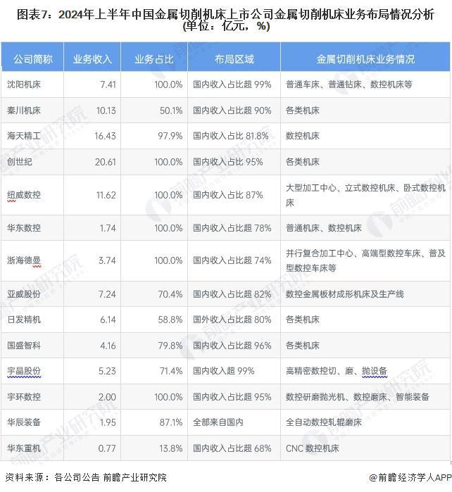 【最全】2024年金属切削机床行业上市公司全方位对比（附业务布局汇总、业绩对比、