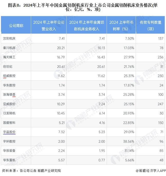 【最全】2024年金属切削机床行业上市公司全方位对比（附业务布局汇总、业绩对比、业务规划等）(图2)