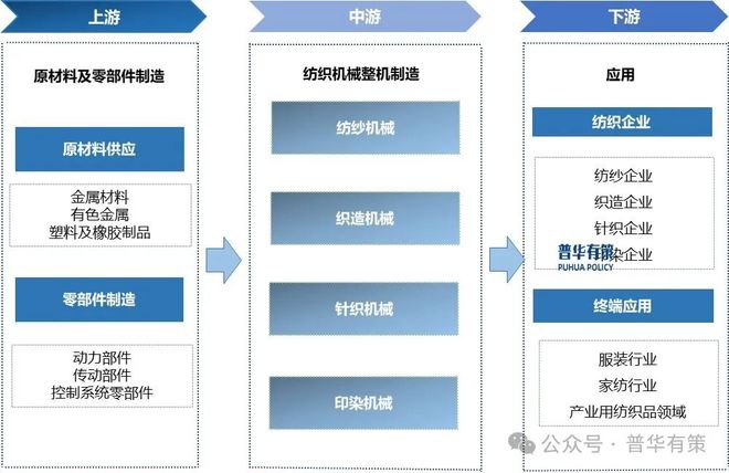 2024-2030年纺织机械行业细分市场调研及投资可行性分析报告