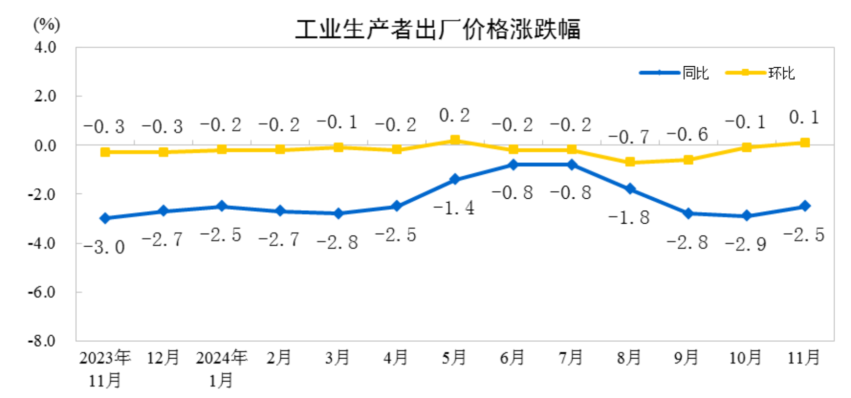 2024年11月份工业生产者出厂价格同比降幅收窄环比由降转涨