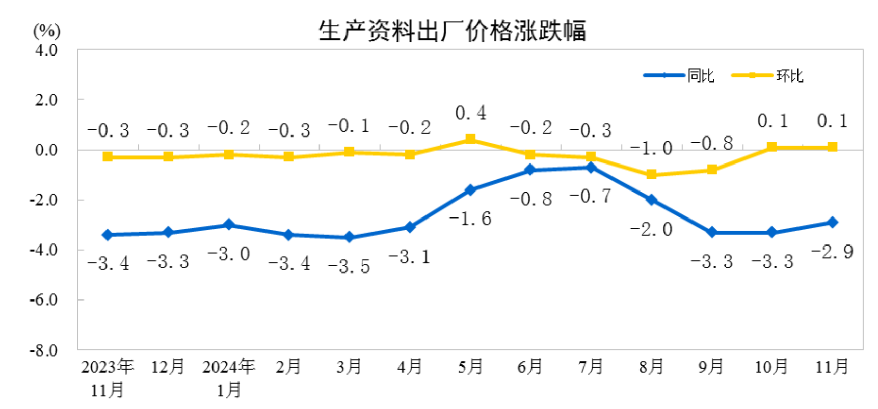 2024年11月份工业生产者出厂价格同比降幅收窄环比由降转涨(图3)