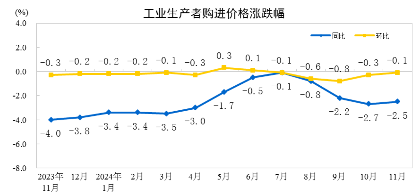 2024年11月份工业生产者出厂价格同比降幅收窄环比由降转涨(图2)