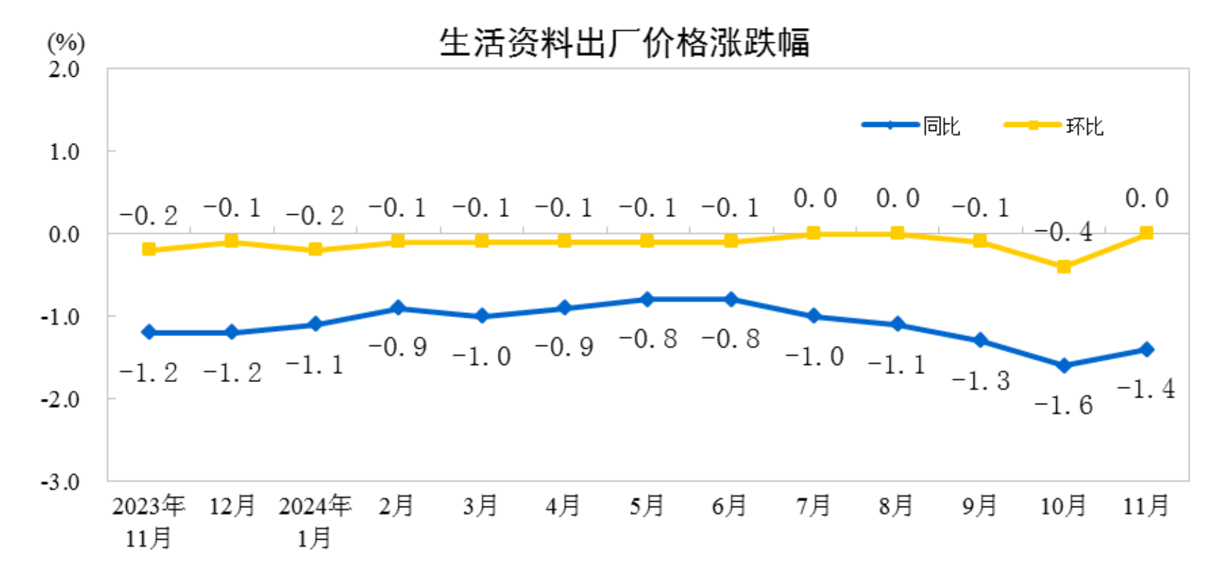 2024年11月份工业生产者出厂价格同比降幅收窄环比由降转涨(图4)