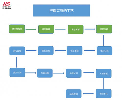 宏晟十大买球平台：技术喜提新专利：电池回收用上激光“神器”(图2)