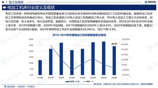 2024版中国电加工机床行业发展现状及投资前景研究报告(图2)