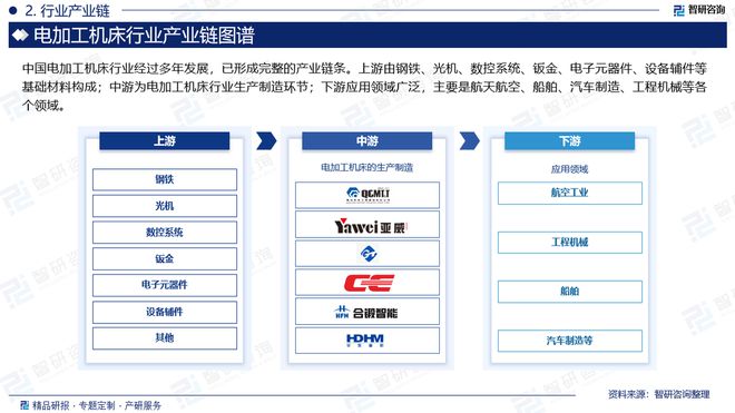 2024版中国电加工机床行业发展现状及投资前景研究报告(图3)