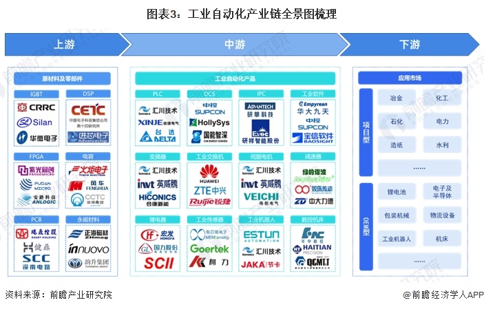 预见2024：《2024年中国工业自动化行业全景图谱》（附市场规模、竞争格局和发展趋势等）买球的app:(图3)