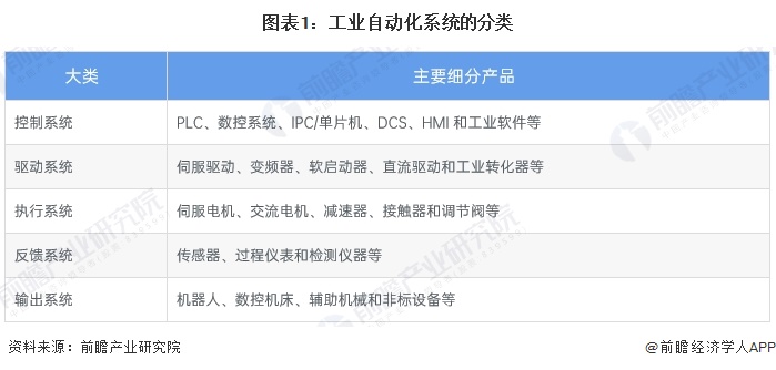 预见2024：《2024年中国工业自动化行业全景图谱》（附市场规模、竞争格局和发