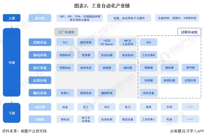 预见2024：《2024年中国工业自动化行业全景图谱》（附市场规模、竞争格局和发展趋势等）买球的app:(图2)