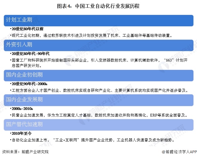 预见2024：《2024年中国工业自动化行业全景图谱》（附市场规模、竞争格局和发展趋势等）买球的app:(图4)