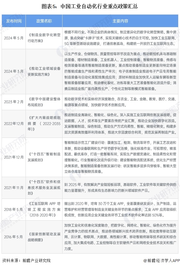 预见2024：《2024年中国工业自动化行业全景图谱》（附市场规模、竞争格局和发展趋势等）买球的app:(图5)