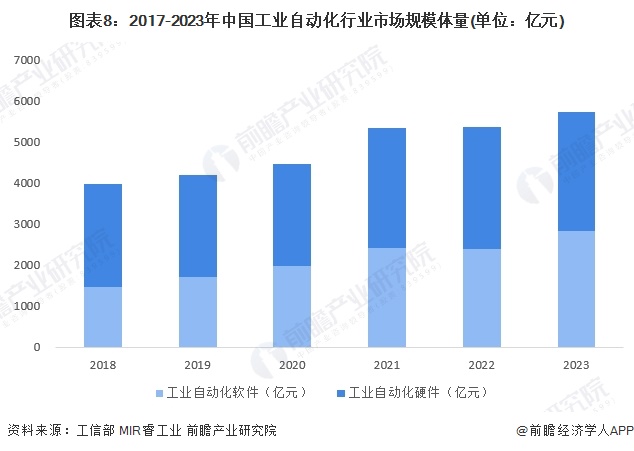 预见2024：《2024年中国工业自动化行业全景图谱》（附市场规模、竞争格局和发展趋势等）买球的app:(图8)