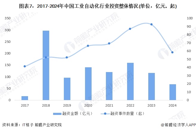 预见2024：《2024年中国工业自动化行业全景图谱》（附市场规模、竞争格局和发展趋势等）买球的app:(图7)