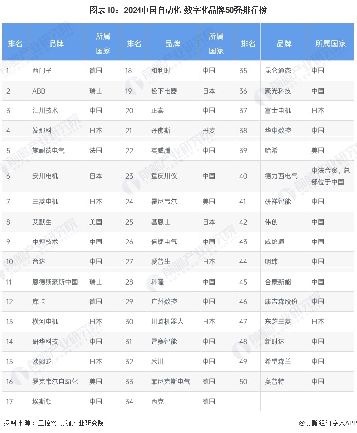 预见2024：《2024年中国工业自动化行业全景图谱》（附市场规模、竞争格局和发展趋势等）买球的app:(图10)