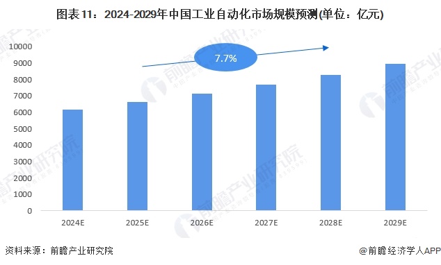 预见2024：《2024年中国工业自动化行业全景图谱》（附市场规模、竞争格局和发展趋势等）买球的app:(图11)