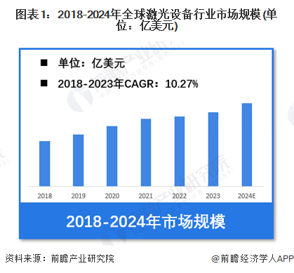 【激光设备】行业市场规模：2024年全球激光设备行业市场规模将达到近400亿美元通用占比超60%(图1)