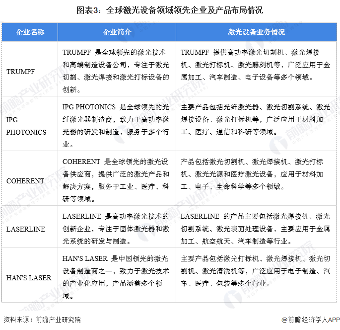 【激光设备】行业市场规模：2024年全球激光设备行业市场规模将达到近400亿美元通用占比超60%(图3)