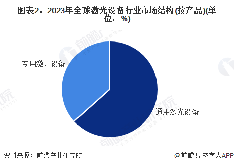 【激光设备】行业市场规模：2024年全球激光设备行业市场规模将达到近400亿美元通用占比超60%(图2)