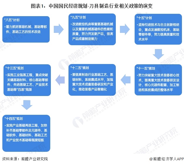 买球网站：重磅！2025年中国及31省市刀具行业政策汇总及解读（全）从技术改造到核心基础零部件突破的政策演进(图1)