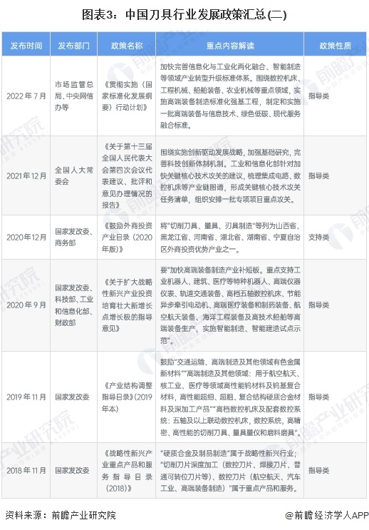 买球网站：重磅！2025年中国及31省市刀具行业政策汇总及解读（全）从技术改造到核心基础零部件突破的政策演进(图3)