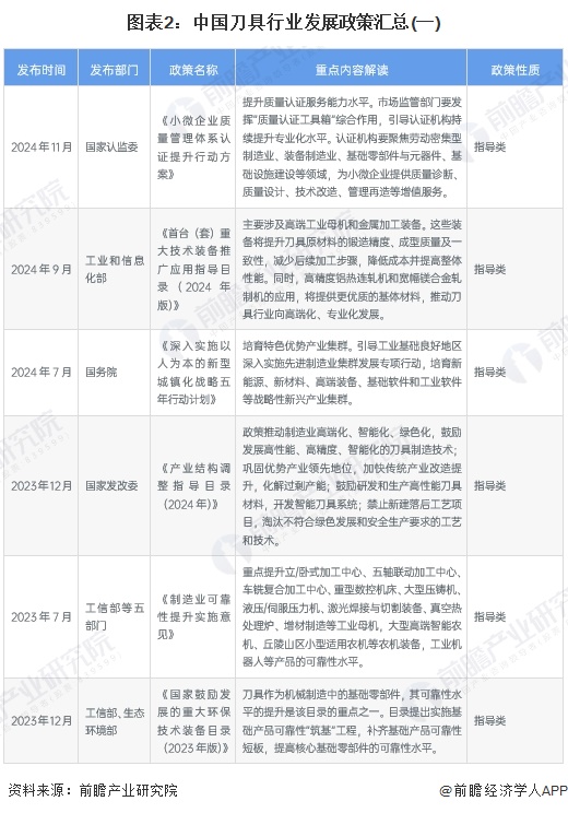 买球网站：重磅！2025年中国及31省市刀具行业政策汇总及解读（全）从技术改造到核心基础零部件突破的政策演进(图2)