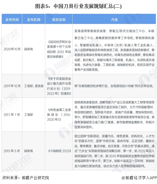 买球网站：重磅！2025年中国及31省市刀具行业政策汇总及解读（全）从技术改造到核心基础零部件突破的政策演进(图5)