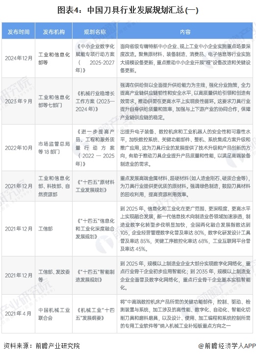 买球网站：重磅！2025年中国及31省市刀具行业政策汇总及解读（全）从技术改造到核心基础零部件突破的政策演进(图4)