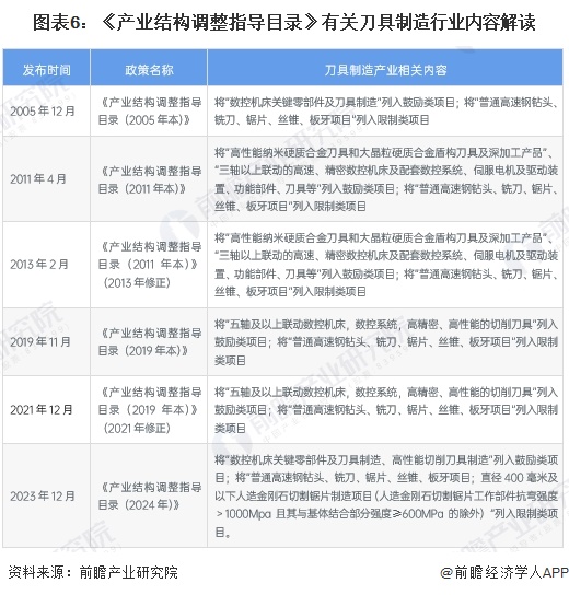 买球网站：重磅！2025年中国及31省市刀具行业政策汇总及解读（全）从技术改造到核心基础零部件突破的政策演进(图6)