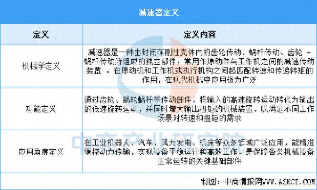 2025年中国减速器行业市场前景预测研究