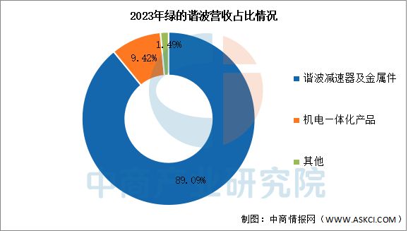 2025年中国减速器行业市场前景预测研究报告(图9)