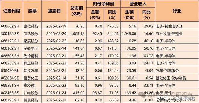 2024年A股业绩快报十大买球平台：：净利润增长超70%电子科技类公司表现亮眼(图1)