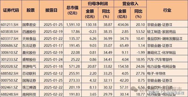 2024年A股业绩快报十大买球平台：：净利润增长超70%电子科技类公司表现亮眼(图3)