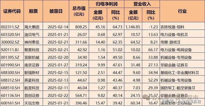 2024年A股业绩快报十大买球平台：：净利润增长超70%电子科技类公司表现亮眼(图2)