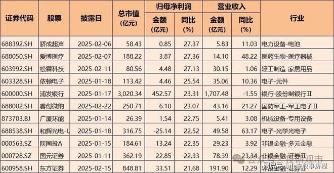 2024年A股业绩快报十大买球平台：：净利润增长超70%电子科技类公司表现亮眼(图5)