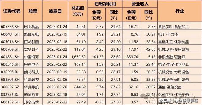 2024年A股业绩快报十大买球平台：：净利润增长超70%电子科技类公司表现亮眼(图4)