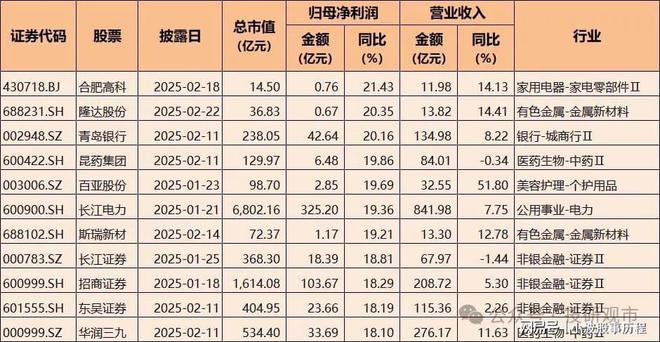 2024年A股业绩快报十大买球平台：：净利润增长超70%电子科技类公司表现亮眼(图6)