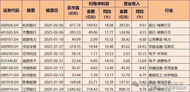 2024年A股业绩快报十大买球平台：：净利润增长超70%电子科技类公司表现亮眼(图7)