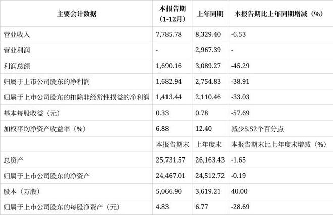 乐创技术业绩快报：2024年净利润168294万元同比下降3891%(图1)