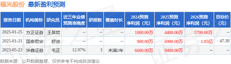 十大买球平台：福光股份：2月21日接受机构调研西部证券股份有限公司、富国基金管理有限公司等多家机构参与(图1)