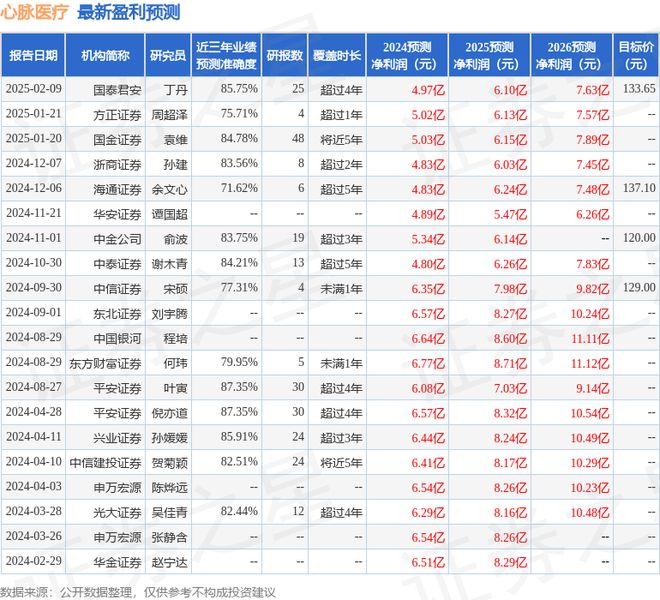 心脉医疗发布2024年买球网站：度业绩快报盈利4979亿元低于分析师预期(图1)